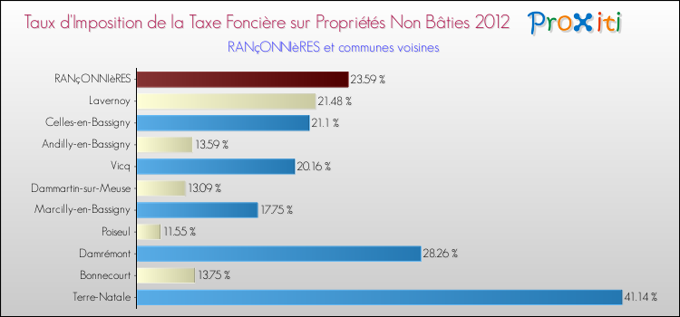 Taux d'imposition de la taxe foncière sur les immeubles et terrains non batis 2012 pour RANçONNIèRES et les communes proches Comparaison des taux d'imposition de la taxe foncière sur les immeubles et terrains non batis 2012 pour RANçONNIèRES et les communes voisines