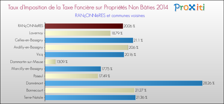 Taux d'imposition de la taxe foncière sur les immeubles et terrains non batis 2014 pour RANçONNIèRES et les communes proches Comparaison des taux d'imposition de la taxe foncière sur les immeubles et terrains non batis 2014 pour RANçONNIèRES et les communes voisines