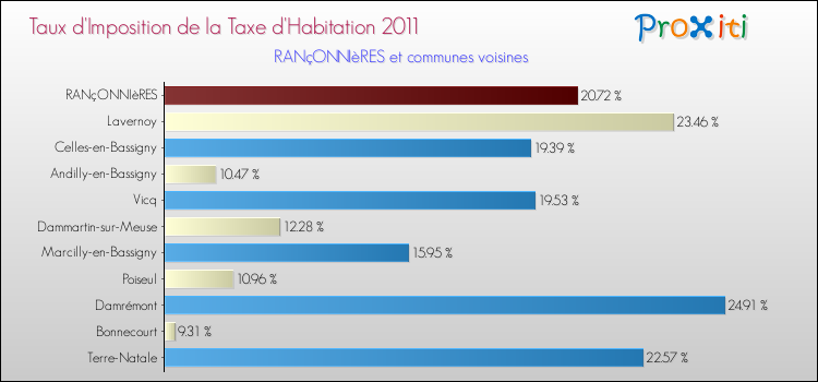 Taux d'imposition de la taxe d'habitation 2011 pour RANçONNIèRES et les communes proches Comparaison des taux d'imposition de la taxe d'habitation 2011 pour RANçONNIèRES et les communes voisines