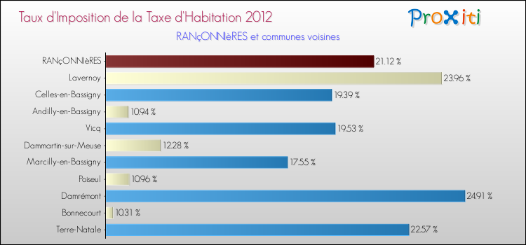 Taux d'imposition de la taxe d'habitation 2012 pour RANçONNIèRES et les communes proches Comparaison des taux d'imposition de la taxe d'habitation 2012 pour RANçONNIèRES et les communes voisines