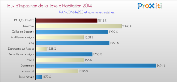 Taux d'imposition de la taxe d'habitation 2014 pour RANçONNIèRES et les communes proches Comparaison des taux d'imposition de la taxe d'habitation 2014 pour RANçONNIèRES et les communes voisines