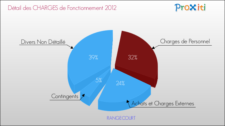 Décomposition des Charges de Fonctionnement 2012 de la commune de RANGECOURT Charges de Fonctionnement 2012 pour la commune de RANGECOURT