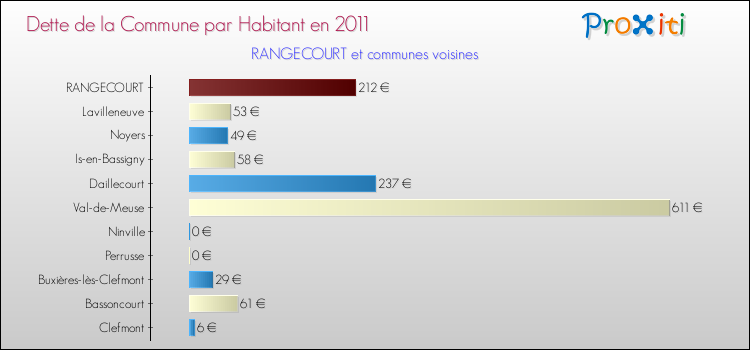 Dette par habitant de la commune en 2011 pour RANGECOURT et les communes proches Comparaison de la dette par habitant de la commune en 2011 pour RANGECOURT et les communes voisines