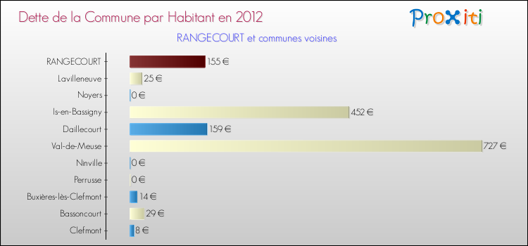 Dette par habitant de la commune en 2012 pour RANGECOURT et les communes proches Comparaison de la dette par habitant de la commune en 2012 pour RANGECOURT et les communes voisines