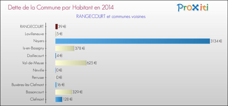 Dette par habitant de la commune en 2014 pour RANGECOURT et les communes proches Comparaison de la dette par habitant de la commune en 2014 pour RANGECOURT et les communes voisines
