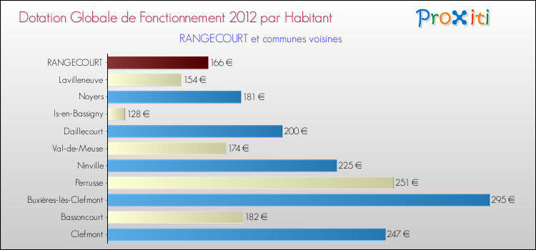 Montant des dotations globales de fonctionnement DGF par Habitant pour RANGECOURT et les communes proches Comparaison des des dotations globales de fonctionnement DGF par habitant pour RANGECOURT et les communes voisines