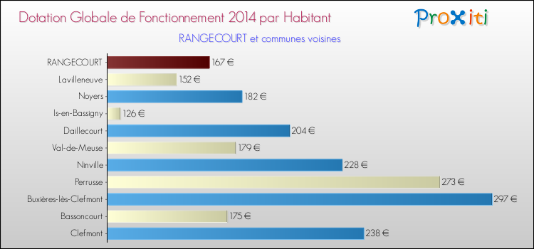 Montant des dotations globales de fonctionnement DGF par Habitant pour RANGECOURT et les communes proches en 2014. Comparaison des des dotations globales de fonctionnement DGF par habitant pour RANGECOURT et les communes voisines en 2014.