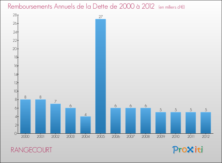 Evolution de l'annuité de la dette pour la commune de RANGECOURT de 2000 à 2012 Annuités de la dette pour RANGECOURT de 2000 à 2012