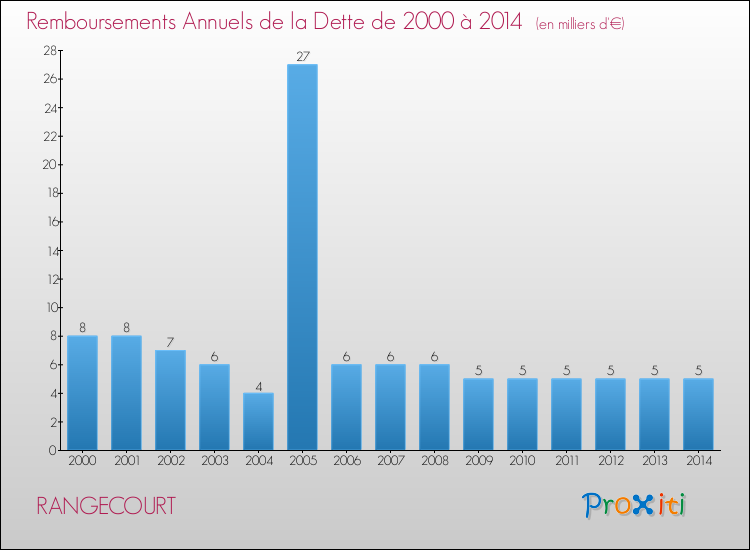 Evolution de l'annuité de la dette pour la commune de RANGECOURT de 2000 à 2014 Annuités de la dette pour RANGECOURT de 2000 à 2014