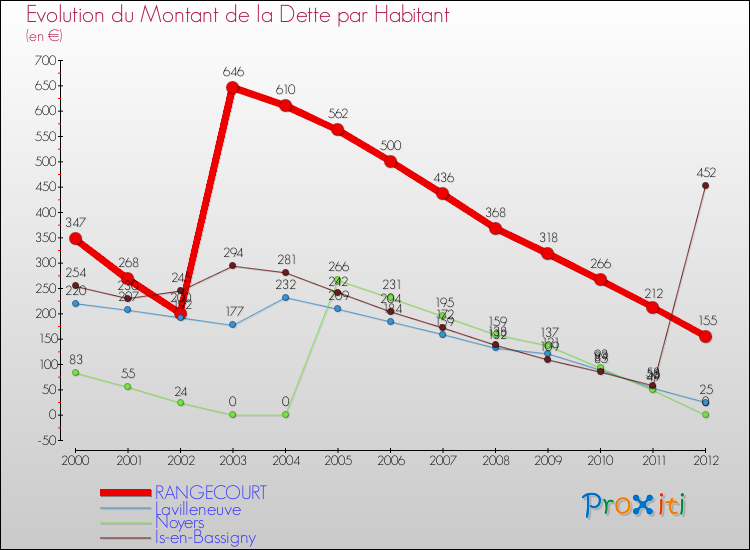 Evolution de la dette par habitant pour la commune de RANGECOURT et les communes proches de 2000 à 2012 Comparaison de la dette par habitant pour RANGECOURT et les communes voisines de 2000 à 2012