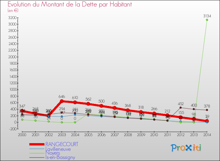 Evolution de la dette par habitant pour la commune de RANGECOURT et les communes proches de 2000 à 2014 Comparaison de la dette par habitant pour RANGECOURT et les communes voisines de 2000 à 2014