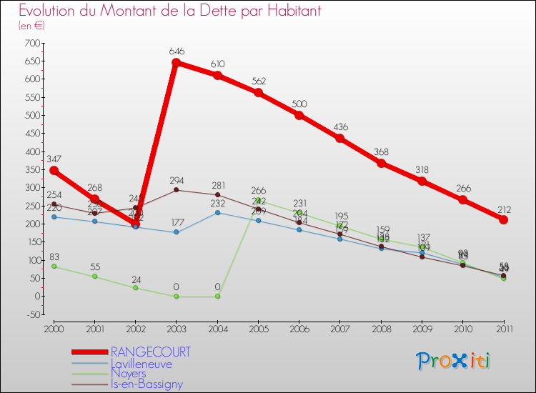 Evolution de la dette par habitant pour la commune de RANGECOURT et les communes proches Comparaison de la dette par habitant pour RANGECOURT et les communes voisines