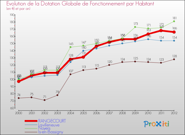 Evolution et montant de la dotation globale de fonctionnement par Habitant pour RANGECOURT et les communes proches Comparaison des dotations globales de fonctionnement par habitant pour RANGECOURT et les communes voisines