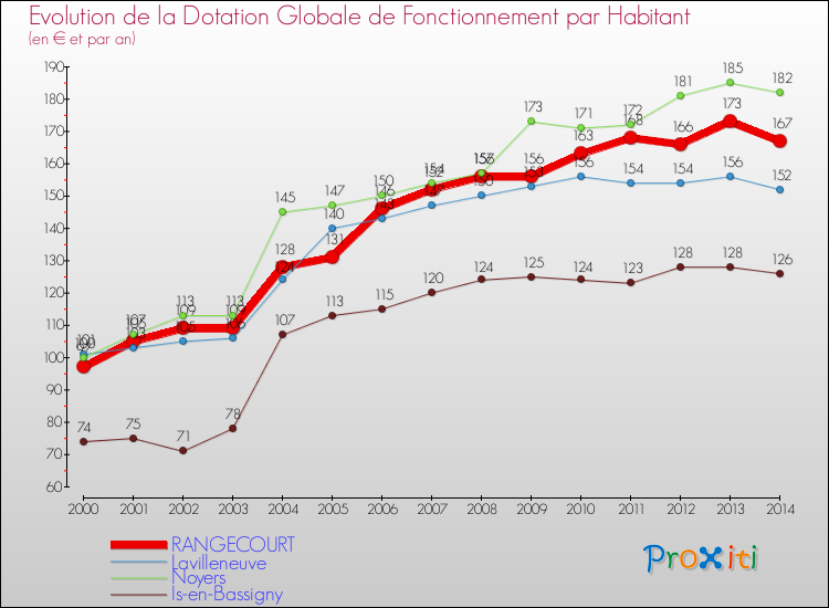 Evolution et montant de la dotation globale de fonctionnement par Habitant pour RANGECOURT et les communes proches de 2000 à 2014. Comparaison des dotations globales de fonctionnement par habitant pour RANGECOURT et les communes voisines de 2000 à 2014.