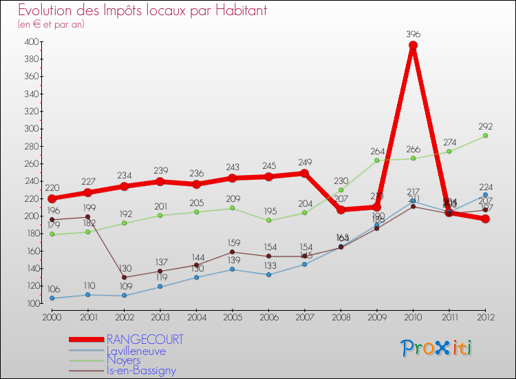 Evolution et montant des impôts locaux par Habitant pour RANGECOURT et les communes proches Comparaison des impôts locaux par habitant pour RANGECOURT et les communes voisines