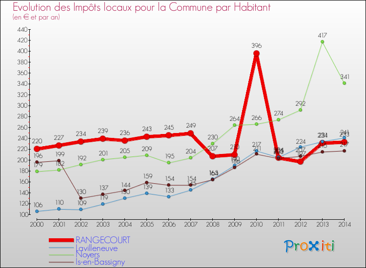 Evolution et montant des impôts locaux par Habitant pour RANGECOURT et les communes proches de 2000 à 2014 Comparaison des impôts locaux par habitant pour RANGECOURT et les communes voisines de 2000 à 2014