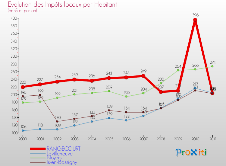 Evolution et montant des impôts locaux par Habitant pour RANGECOURT et les communes proches Comparaison des impôts locaux par habitant pour RANGECOURT et les communes voisines