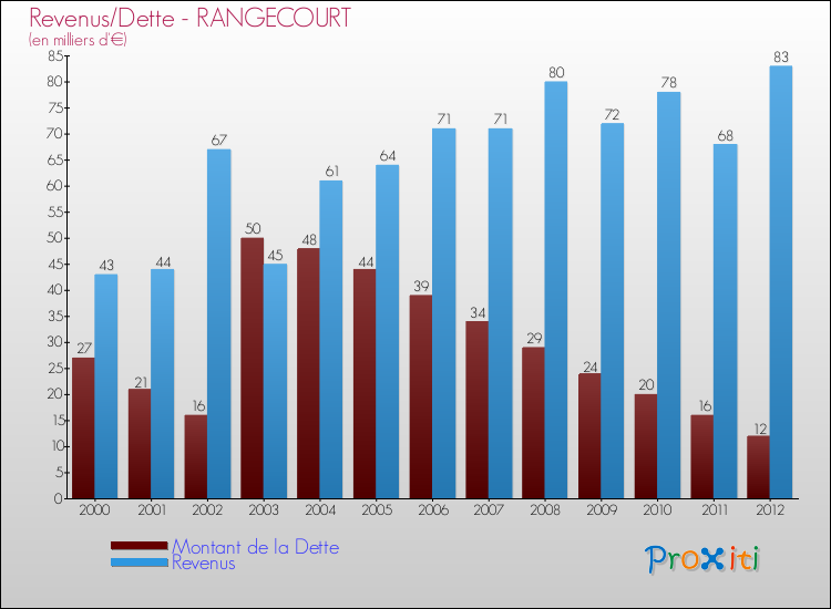 Evolution comparée de la dette et des revenus pour la commune de RANGECOURT de 2000 à 2012 Comparaison de la dette et des revenus pour RANGECOURT de 2000 à 2012