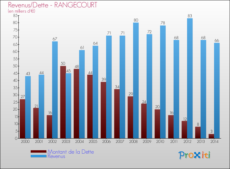 Evolution comparée de la dette et des revenus pour la commune de RANGECOURT de 2000 à 2014 Comparaison de la dette et des revenus pour RANGECOURT de 2000 à 2014