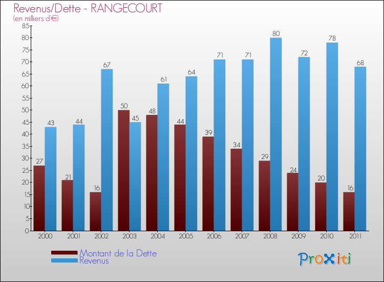 Evolution comparée de la dette et des revenus pour la commune de RANGECOURT de 2000 à 2011 Comparaison de la dette et des revenus pour RANGECOURT de 2000 à 2011