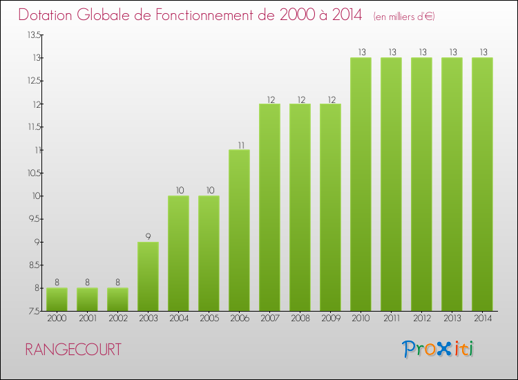 Evolution du montant de la Dotation Globale de Fonctionnement pour la commune de RANGECOURT de 2000 à 2014 Evolution du montant de la Dotation Globale de Fonctionnement pour RANGECOURT de 2000 à 2014