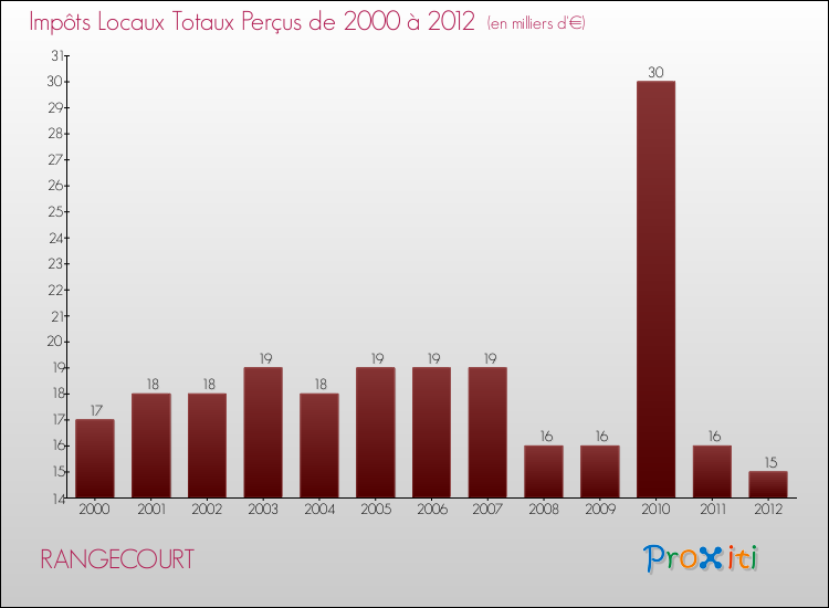 Evolution des Impôts Locaux pour la commune de RANGECOURT de 2000 à 2012 Evolution des Impôts Locaux pour RANGECOURT de 2000 à 2012