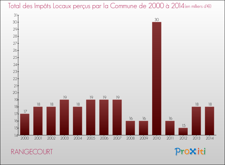 Evolution des Impôts Locaux pour la commune de RANGECOURT de 2000 à 2014 Evolution des Impôts Locaux pour RANGECOURT de 2000 à 2014