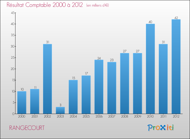 Evolution du résultat comptable pour la commune de RANGECOURT de 2000 à 2012 Evolution du résultat comptable pour RANGECOURT de 2000 à 2012