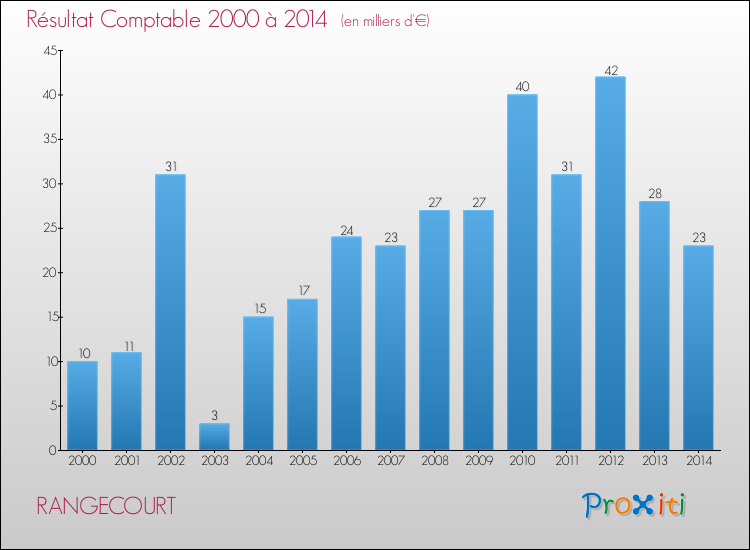 Evolution du résultat comptable pour la commune de RANGECOURT de 2000 à 2014 Evolution du résultat comptable pour RANGECOURT de 2000 à 2014
