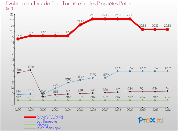 Evolution du taux de la taxe foncière sur le bati pour RANGECOURT et les communes proches de 2000 à 2012 Comparaison des taux de taxe foncière sur le bati pour RANGECOURT et les communes voisines de 2000 à 2012