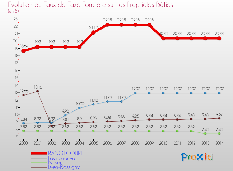 Evolution du taux de la taxe foncière sur le bati pour RANGECOURT et les communes proches de 2000 à 2014 Comparaison des taux de taxe foncière sur le bati pour RANGECOURT et les communes voisines de 2000 à 2014