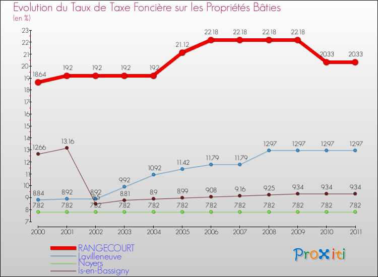 Evolution du taux de la taxe foncière sur le bati pour RANGECOURT et les communes proches Comparaison des taux de taxe foncière sur le bati pour RANGECOURT et les communes voisines