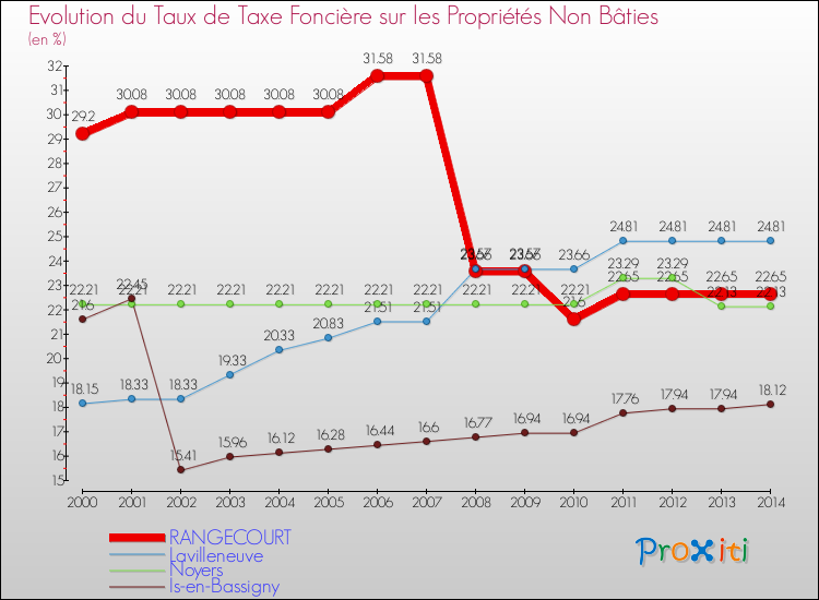 Evolution du taux de la taxe foncière sur les immeubles et terrains non batis pour RANGECOURT et les communes proches de 2000 à 2014 Comparaison des taux de la taxe foncière sur les immeubles et terrains non batis pour RANGECOURT et les communes voisines de 2000 à 2014