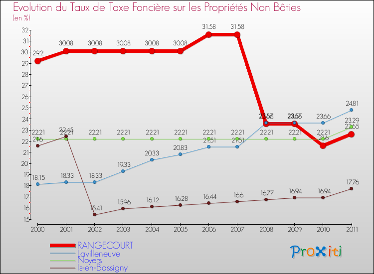 Evolution du taux de la taxe foncière sur les immeubles et terrains non batis pour RANGECOURT et les communes proches Comparaison des taux de la taxe foncière sur les immeubles et terrains non batis pour RANGECOURT et les communes voisines