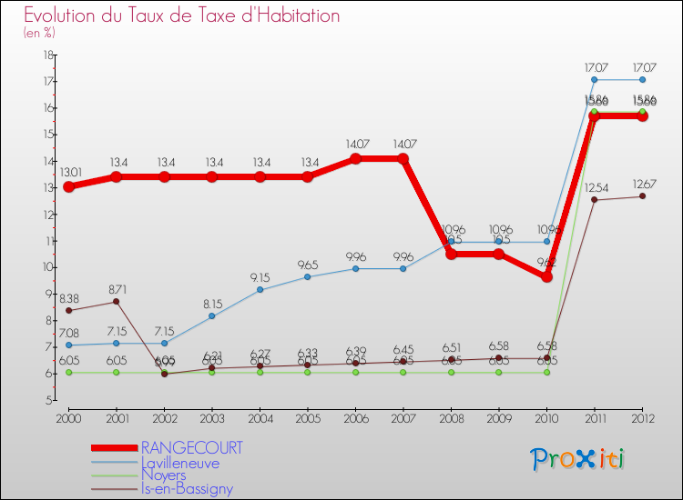 Evolution du taux de la taxe d'habitation pour RANGECOURT et les communes proches Comparaison des taux de la taxe d'habitation pour RANGECOURT et les communes voisines