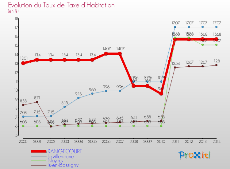 Evolution du taux de la taxe d'habitation pour RANGECOURT et les communes proches de 2000 à 2014 Comparaison des taux de la taxe d'habitation pour RANGECOURT et les communes voisines de 2000 à 2014