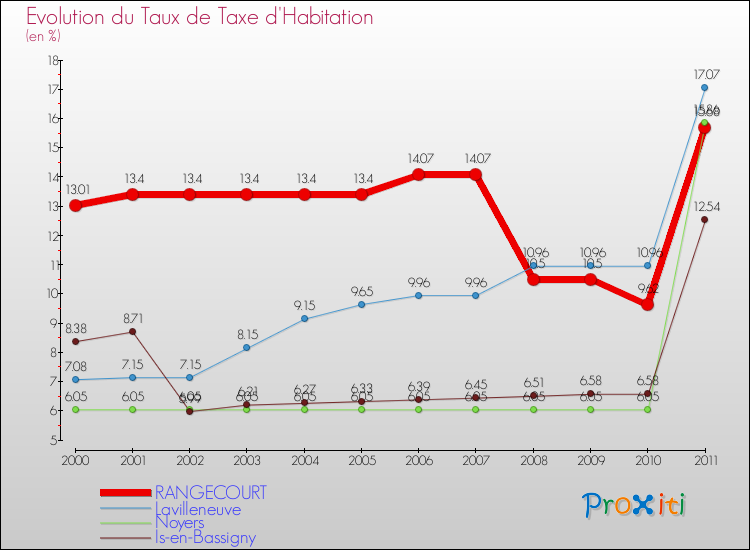 Evolution du taux de la taxe d'habitation pour RANGECOURT et les communes proches Comparaison des taux de la taxe d'habitation pour RANGECOURT et les communes voisines