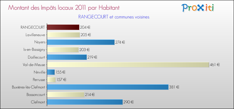 Montant des impôts locaux par Habitant pour RANGECOURT et les communes proches Comparaison des impôts locaux par habitant pour RANGECOURT et les communes voisines