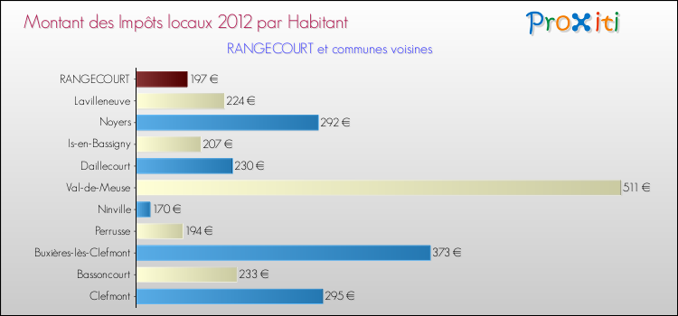 Montant des impôts locaux par Habitant pour RANGECOURT et les communes proches Comparaison des impôts locaux par habitant pour RANGECOURT et les communes voisines