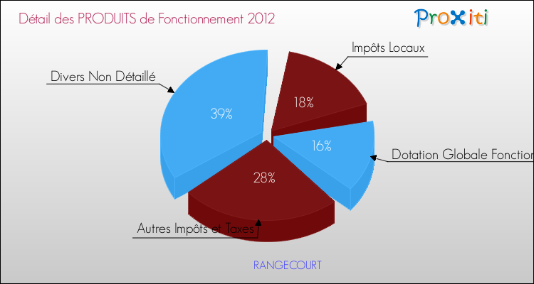 Décomposition du Budget de Fonctionnement 2012 de la commune de RANGECOURT Budget de Fonctionnement 2012 pour la commune de RANGECOURT