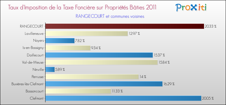 Taux d'imposition de la taxe foncière sur le bati 2011 pour RANGECOURT et les communes proches Comparaison des taux d'imposition de la taxe foncière sur le bati 2011 pour RANGECOURT et les communes voisines