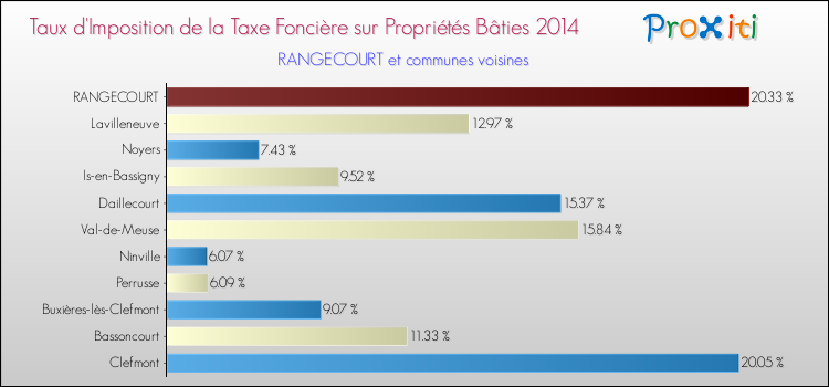 Taux d'imposition de la taxe foncière sur le bati 2014 pour RANGECOURT et les communes proches Comparaison des taux d'imposition de la taxe foncière sur le bati 2014 pour RANGECOURT et les communes voisines