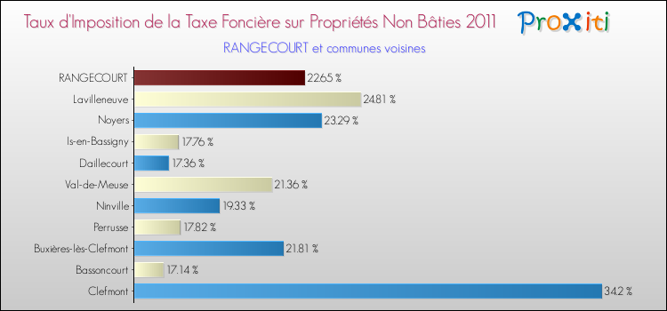 Taux d'imposition de la taxe foncière sur les immeubles et terrains non batis 2011 pour RANGECOURT et les communes proches Comparaison des taux d'imposition de la taxe foncière sur les immeubles et terrains non batis 2011 pour RANGECOURT et les communes voisines