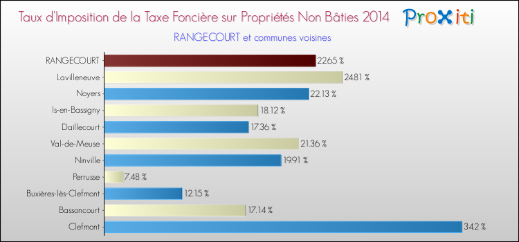 Taux d'imposition de la taxe foncière sur les immeubles et terrains non batis 2014 pour RANGECOURT et les communes proches Comparaison des taux d'imposition de la taxe foncière sur les immeubles et terrains non batis 2014 pour RANGECOURT et les communes voisines