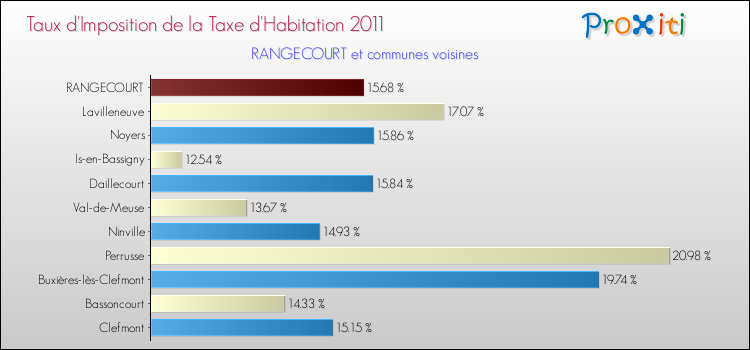 Taux d'imposition de la taxe d'habitation 2011 pour RANGECOURT et les communes proches Comparaison des taux d'imposition de la taxe d'habitation 2011 pour RANGECOURT et les communes voisines