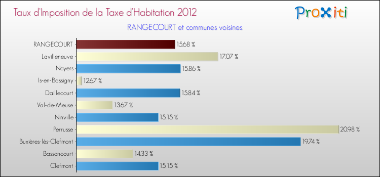 Taux d'imposition de la taxe d'habitation 2012 pour RANGECOURT et les communes proches Comparaison des taux d'imposition de la taxe d'habitation 2012 pour RANGECOURT et les communes voisines