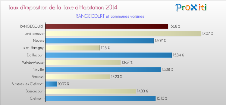 Taux d'imposition de la taxe d'habitation 2014 pour RANGECOURT et les communes proches Comparaison des taux d'imposition de la taxe d'habitation 2014 pour RANGECOURT et les communes voisines