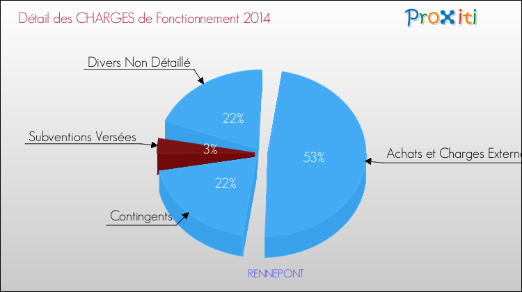 Décomposition des Charges de Fonctionnement 2014 de la commune de RENNEPONT Charges de Fonctionnement 2014 pour la commune de RENNEPONT