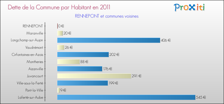 Dette par habitant de la commune en 2011 pour RENNEPONT et les communes proches Comparaison de la dette par habitant de la commune en 2011 pour RENNEPONT et les communes voisines