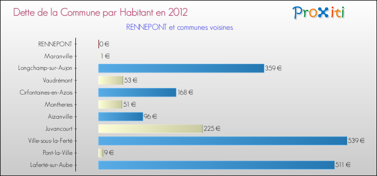 Dette par habitant de la commune en 2012 pour RENNEPONT et les communes proches Comparaison de la dette par habitant de la commune en 2012 pour RENNEPONT et les communes voisines